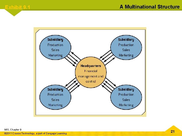 Exhibit 9. 1 MIS, Chapter 9 © 2011 Course Technology, a part of Cengage