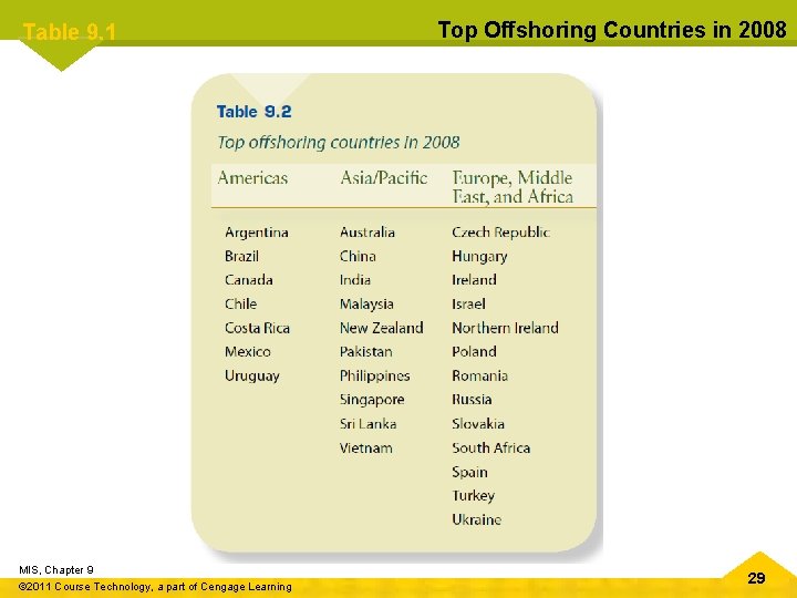 Table 9. 1 MIS, Chapter 9 © 2011 Course Technology, a part of Cengage