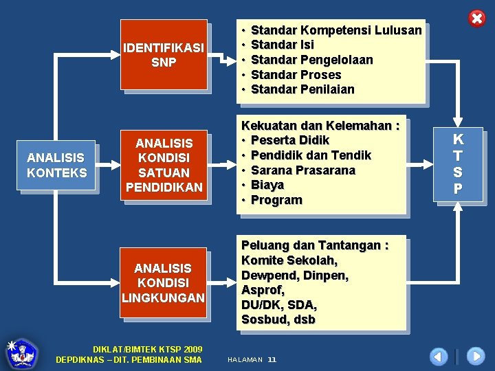 ANALISIS KONTEKS IDENTIFIKASI SNP • • • ANALISIS KONDISI SATUAN PENDIDIKAN Kekuatan dan Kelemahan