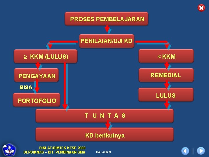 PROSES PEMBELAJARAN PENILAIAN/UJI KD KKM (LULUS) < KKM REMEDIAL PENGAYAAN BISA LULUS PORTOFOLIO T