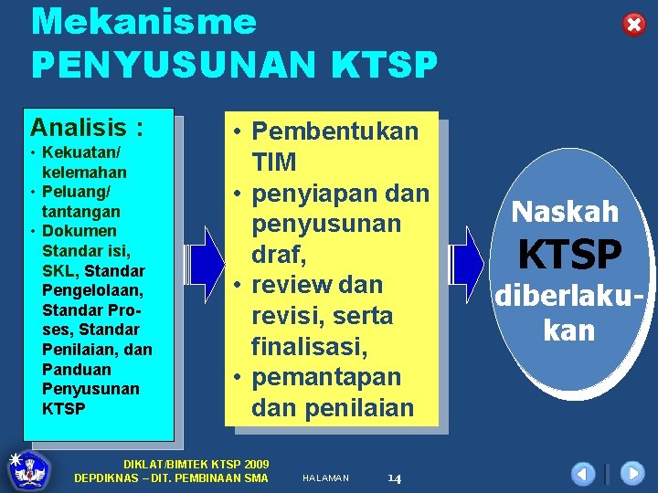 Mekanisme PENYUSUNAN KTSP Analisis : • Kekuatan/ kelemahan • Peluang/ tantangan • Dokumen Standar