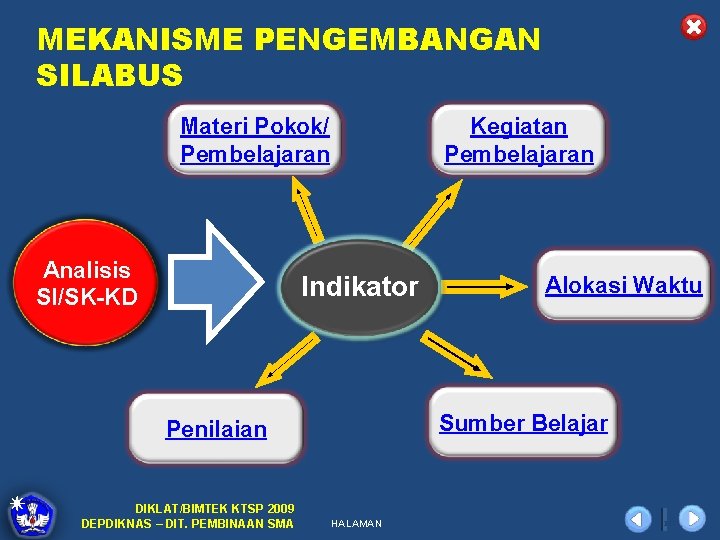 MEKANISME PENGEMBANGAN SILABUS Materi Pokok/ Pembelajaran Analisis SI/SK-KD Kegiatan Pembelajaran Indikator Sumber Belajar Penilaian
