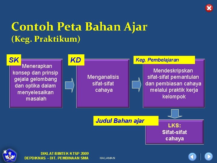 Contoh Peta Bahan Ajar (Keg. Praktikum) SK Menerapkan konsep dan prinsip gejala gelombang dan