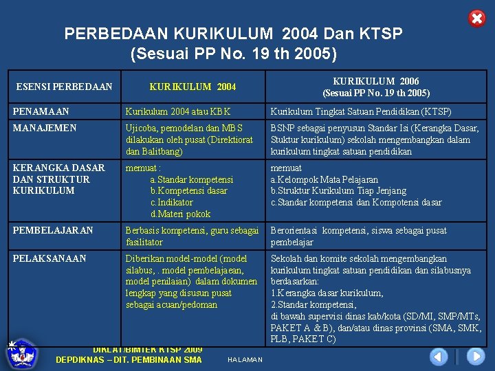 PERBEDAAN KURIKULUM 2004 Dan KTSP (Sesuai PP No. 19 th 2005) ESENSI PERBEDAAN KURIKULUM