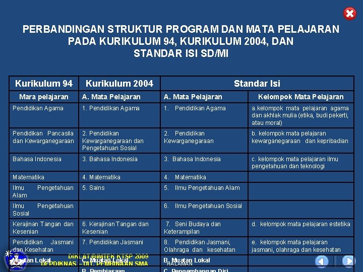 PERBANDINGAN STRUKTUR PROGRAM DAN MATA PELAJARAN PADA KURIKULUM 94, KURIKULUM 2004, DAN STANDAR ISI