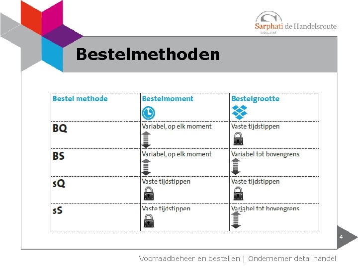 Bestelmethoden 4 Voorraadbeheer en bestellen | Ondernemer detailhandel 