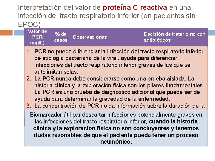 Interpretación del valor de proteína C reactiva en una infección del tracto respiratorio inferior