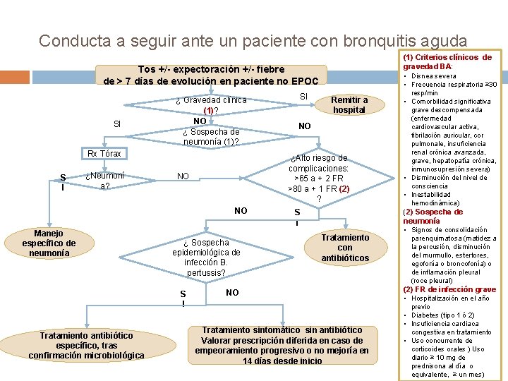 Conducta a seguir ante un paciente con bronquitis aguda (1) Criterios clínicos de gravedad Conducta a seguir ante un paciente con bronquitis aguda (1) Criterios clínicos de gravedad