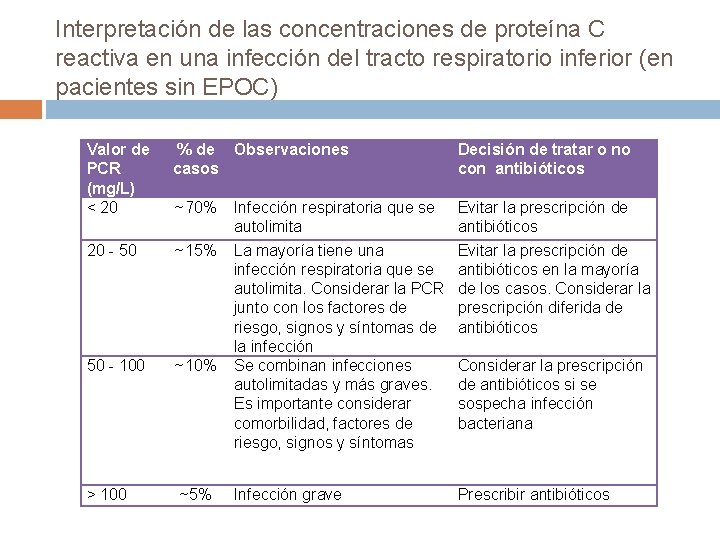 Interpretación de las concentraciones de proteína C reactiva en una infección del tracto respiratorio