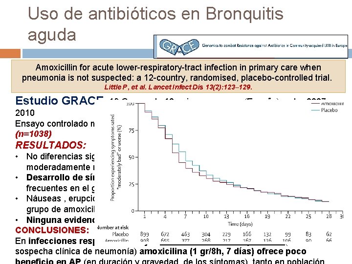 Uso de antibióticos en Bronquitis aguda Amoxicillin for acute lower-respiratory-tract infection in primary care Uso de antibióticos en Bronquitis aguda Amoxicillin for acute lower-respiratory-tract infection in primary care