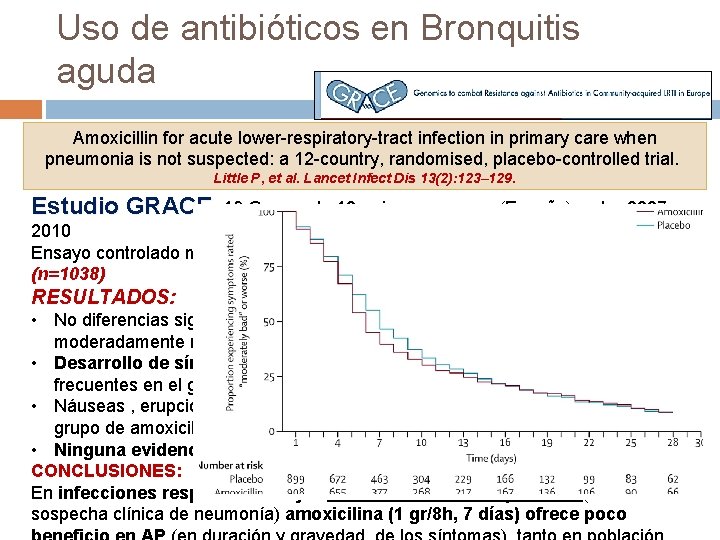 Uso de antibióticos en Bronquitis aguda Amoxicillin for acute lower-respiratory-tract infection in primary care