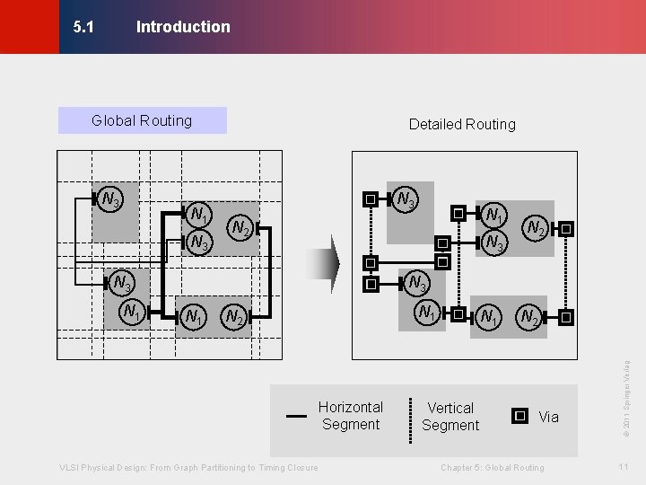 Introduction © KLMH 5. 1 Global Routing N 1 N 3 N 3 N