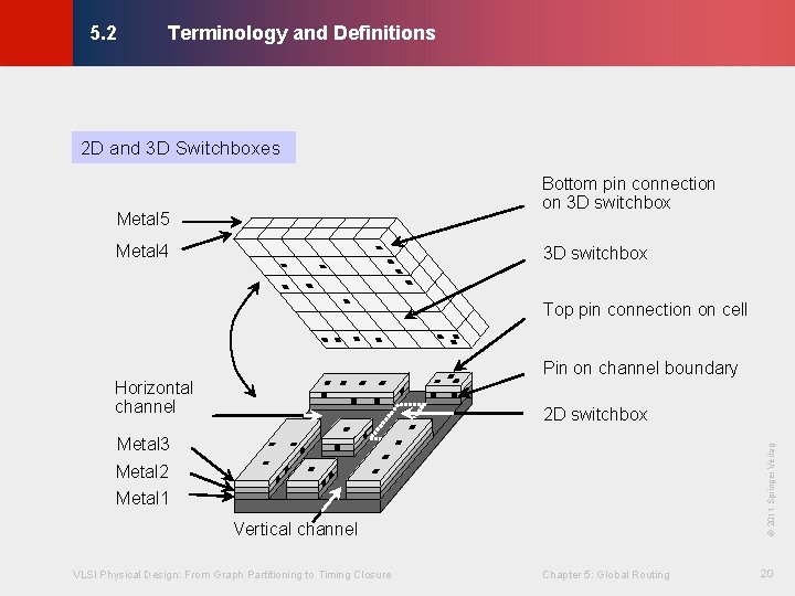 Terminology and Definitions © KLMH 5. 2 2 D and 3 D Switchboxes Bottom