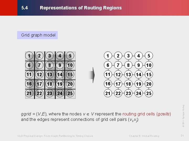 Representations of Routing Regions © KLMH 5. 4 2 3 4 5 1 2