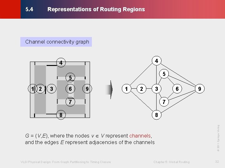 Representations of Routing Regions © KLMH 5. 4 Channel connectivity graph 4 4 5