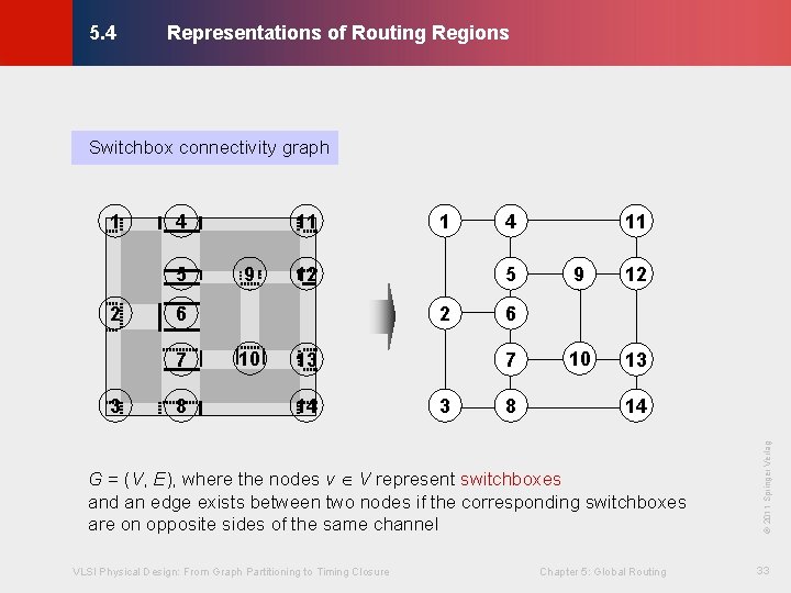 Representations of Routing Regions © KLMH 5. 4 Switchbox connectivity graph 5 2 9