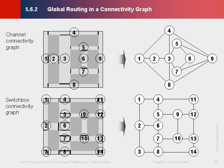 Global Routing in a Connectivity Graph © KLMH 5. 6. 2 4 4 5