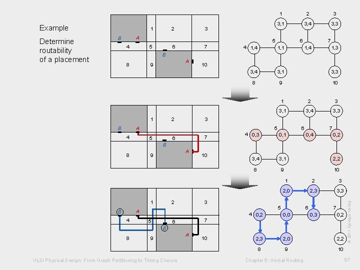 Determine routability of a placement 1 2 3 5 6 7 A B 4