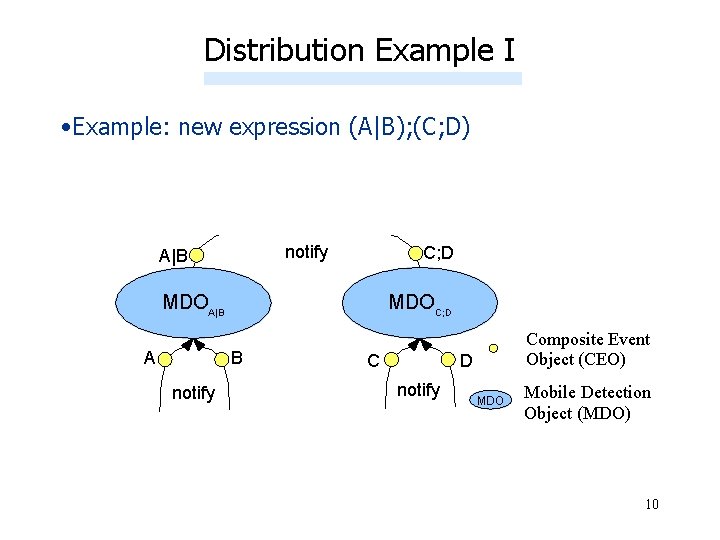 Distribution Example I • Example: new expression (A|B); (C; D) notify A|B C; D