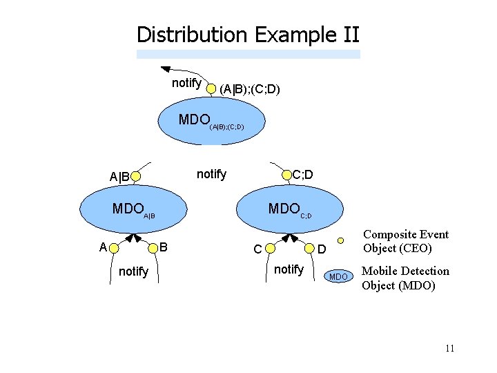 Distribution Example II notify (A|B); (C; D) MDO(A|B); (C; D) notify A|B C; D