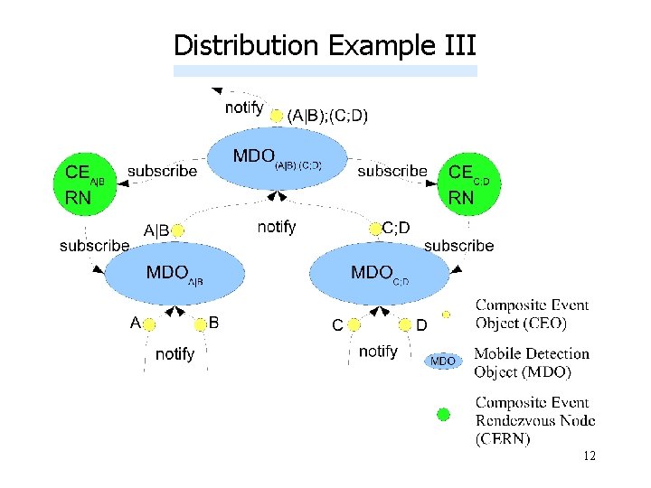 Distribution Example III 12 
