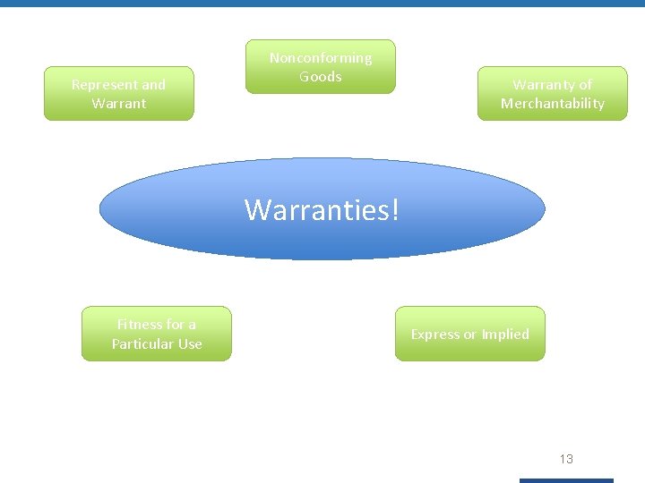 Represent and Warrant Nonconforming Goods Warranty of Merchantability Warranties! Fitness for a Particular Use