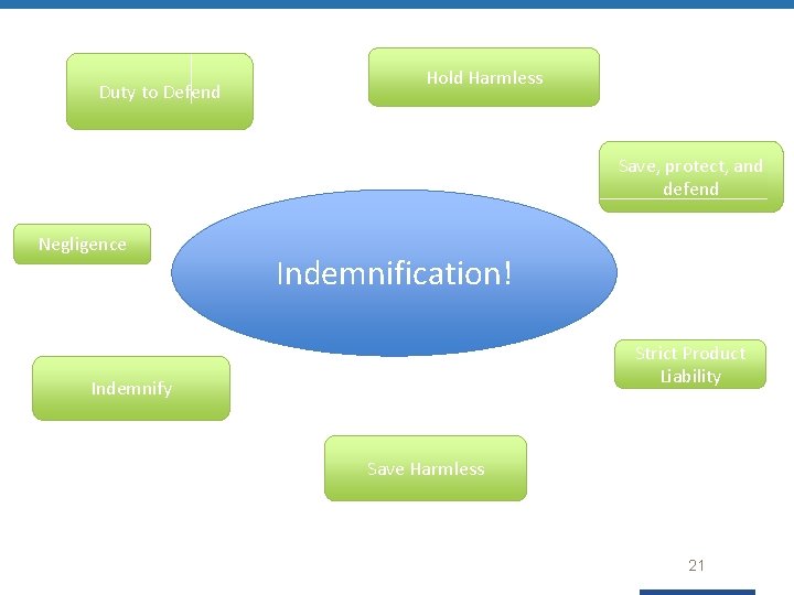 Duty to Defend Hold Harmless Save, protect, and defend Negligence Indemnification! Strict Product Liability