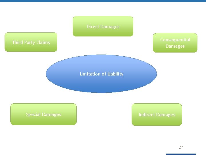 Direct Damages Consequential Damages Third Party Claims Limitation of Liability Special Damages Indirect Damages