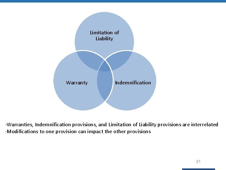Limitation of Liability Warranty Indemnification -Warranties, Indemnification provisions, and Limitation of Liability provisions are