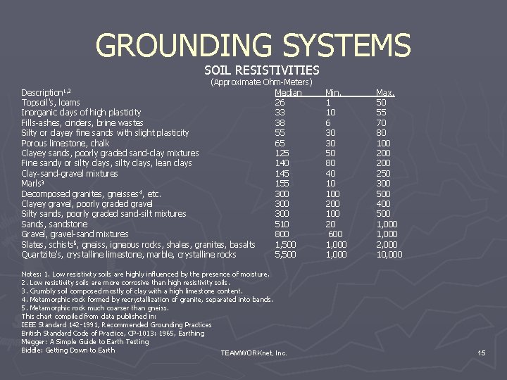 GROUNDING SYSTEMS SOIL RESISTIVITIES (Approximate Ohm-Meters) Description 1, 2 Median Topsoil's, loams 26 Inorganic GROUNDING SYSTEMS SOIL RESISTIVITIES (Approximate Ohm-Meters) Description 1, 2 Median Topsoil's, loams 26 Inorganic