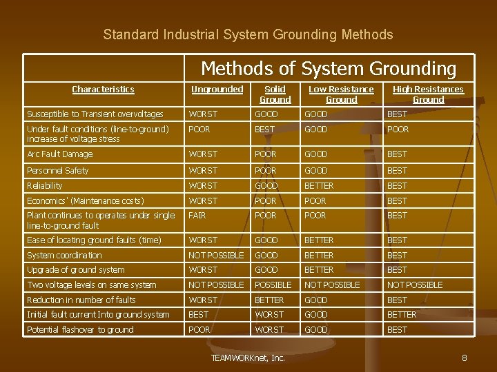 Standard Industrial System Grounding Methods of System Grounding Characteristics Ungrounded Solid Ground Low Resistance