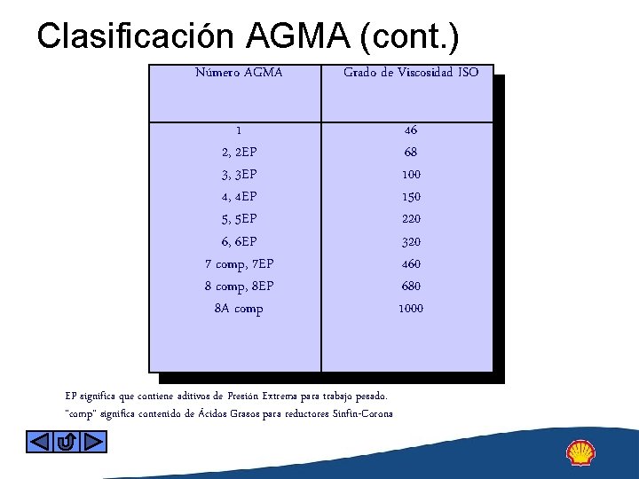Clasificación AGMA (cont. ) Número AGMA Grado de Viscosidad ISO 1 2, 2 EP