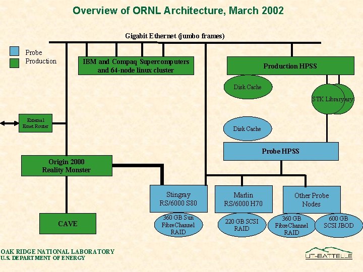 Overview of ORNL Architecture, March 2002 Gigabit Ethernet (jumbo frames) Probe Production IBM and