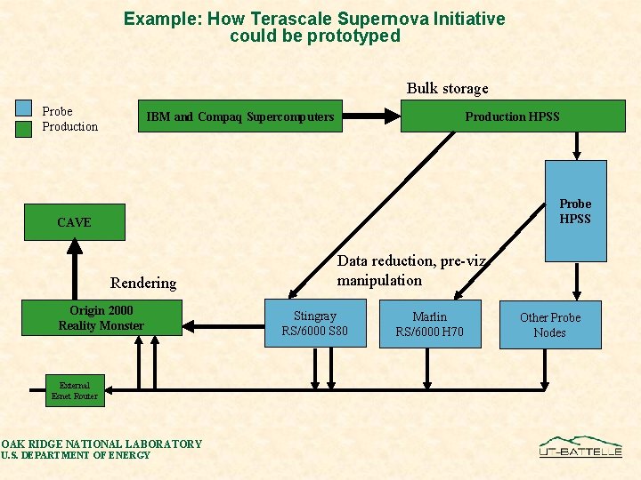 Example: How Terascale Supernova Initiative could be prototyped Bulk storage Probe Production IBM and