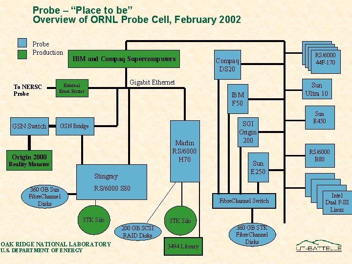 Probe – “Place to be” Overview of ORNL Probe Cell, February 2002 Probe Production