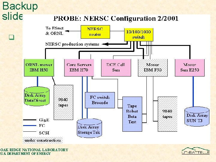 Backup slide q OAK RIDGE NATIONAL LABORATORY U. S. DEPARTMENT OF ENERGY 