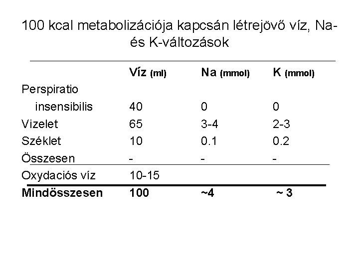 100 kcal metabolizációja kapcsán létrejövő víz, Na- és K-változások Perspiratio insensibilis Vizelet Széklet Összesen