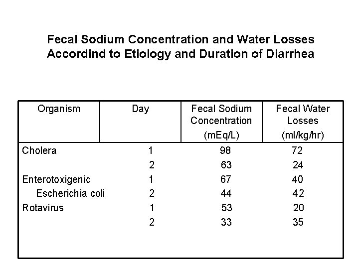 Fecal Sodium Concentration and Water Losses Accordind to Etiology and Duration of Diarrhea Organism