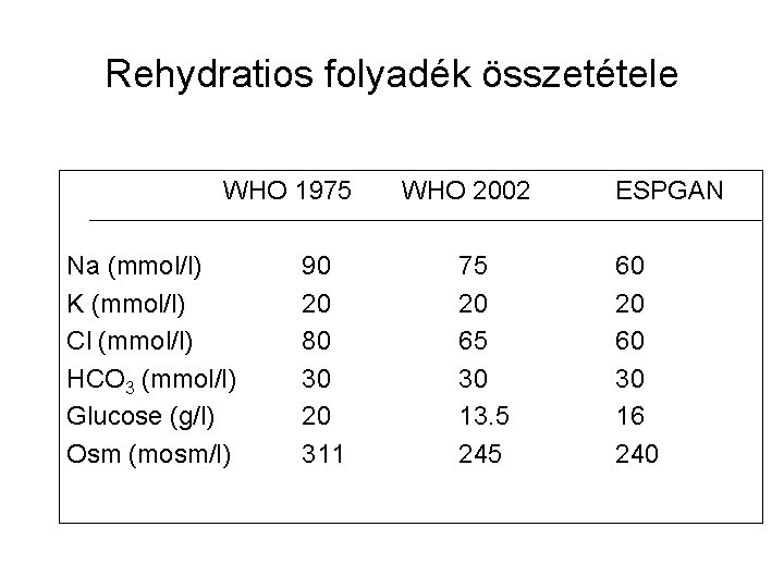 Rehydratios folyadék összetétele WHO 1975 Na (mmol/l) K (mmol/l) Cl (mmol/l) HCO 3 (mmol/l)