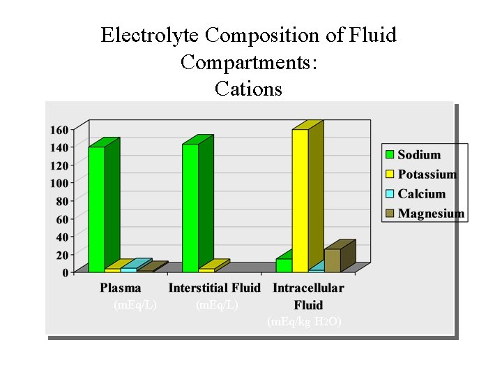 Electrolyte Composition of Fluid Compartments: Cations (m. Eq/L) (m. Eq/kg H 2 O) 