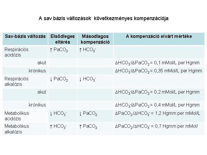 A sav bázis változások következményes kompenzációja Sav-bázis változás Elsődleges eltérés Másodlagos kompenzáció Respirációs acidózis