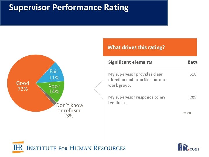 Supervisor Performance Rating What drives this rating? Good 72% Fair 11% Poor 14% Don’t