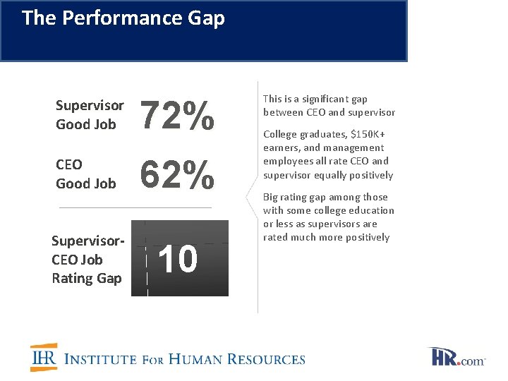 The Performance Gap Supervisor Good Job 72% CEO Good Job 62% Supervisor. CEO Job