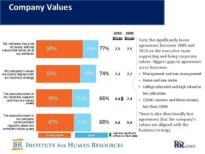 Company Values 2010 2009 Mean My company has a set of clearly defined values