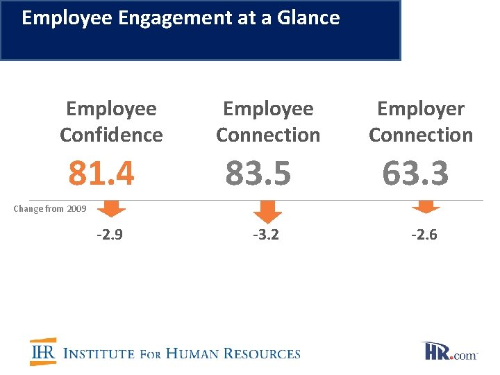 Employee Engagement at a Glance Employee Confidence 81. 4 Employee Connection 83. 5 Employer
