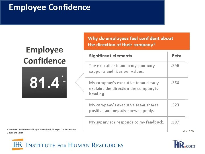 Employee Confidence 81. 4 Employee Confidence = % right direction & % expect to