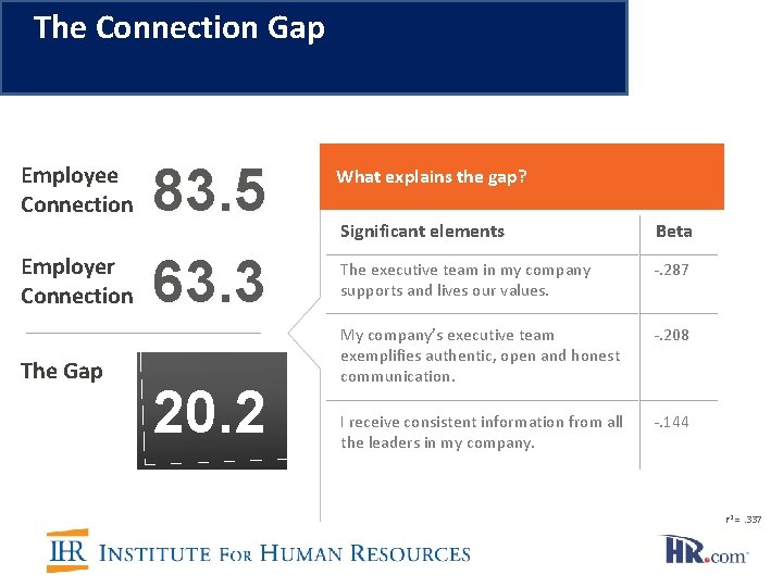 The Connection Gap Employee Connection 83. 5 Employer Connection 63. 3 The Gap 20.