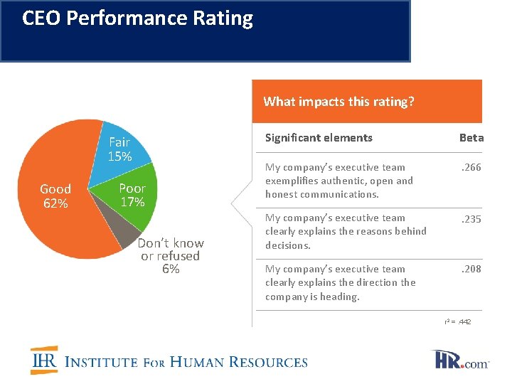 CEO Performance Rating What impacts this rating? Fair 15% Good 62% Poor 17% Don’t