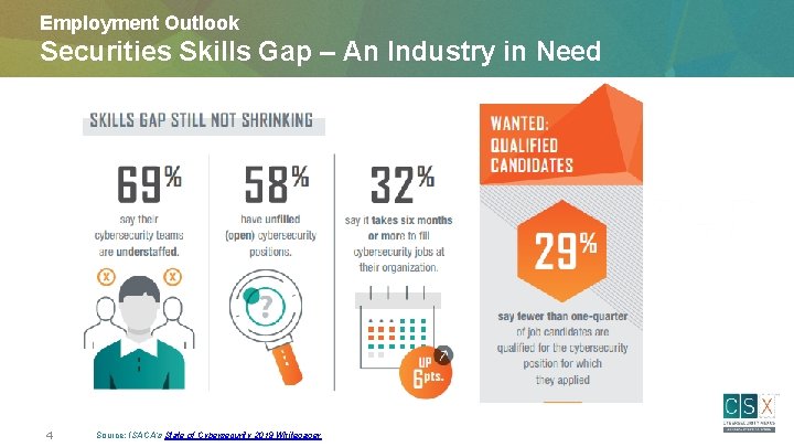 Employment Outlook Securities Skills Gap – An Industry in Need 4 Source: ISACA’s State