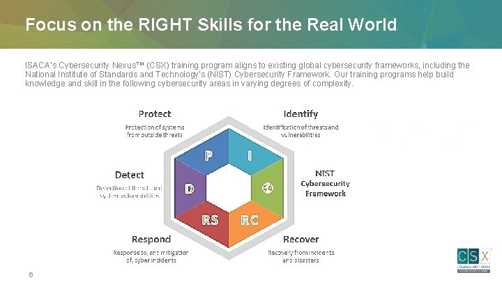 Focus on the RIGHT Skills for the Real World ISACA’s Cybersecurity Nexus™ (CSX) training